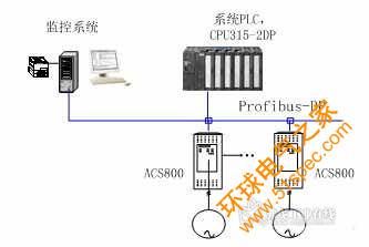 圖 1系統Profibus-DP網絡配置圖