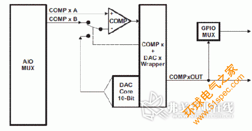 圖 1. 通過 GPIO mux 中的更改所實現的比較器輸出。